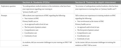 What are the experiences of medical students and their trainers regarding undergraduate training in primary health care at four South African medical schools? A qualitative study